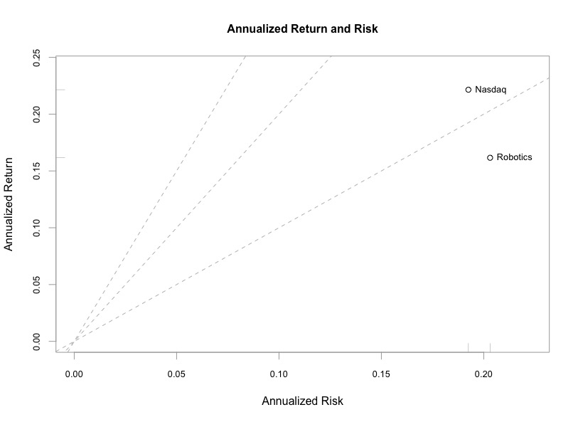 Profilo rischio/rendimento Nasdaq e Robotics