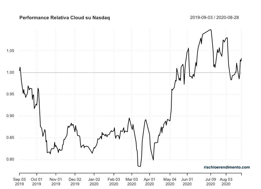 Analisi dei megatrend: Performance relativa WisdomTree Cloud Computing UCITS ETF Accumulating