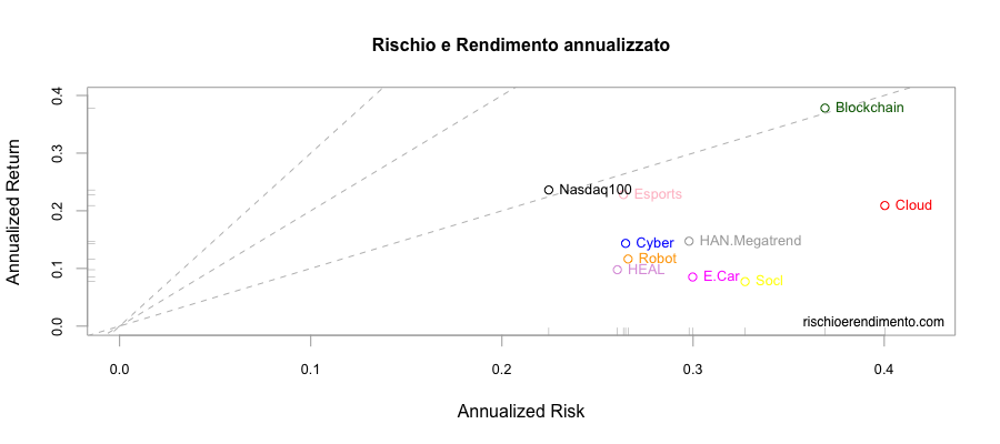Rischio e Rendimento 
L&G cyber security UCITS ETF: ISPY IE00BYPLS672
Vaneck vectors video gaming and esports UCITS ETF: ESPO IE00BYWQWR46
Ishares Global Water UCITS ETF: IH2O IE00B1TXK627

iShares Automation & Robotics UCITS ETF: RBOT IE00BYZK4552

WisdomTree Cloud Computing UCITS ETF: WCLD IE00BJGWQN72

Invesco Elwood Global Blockchain UCITS ETF: BCHN IE00BGBN6P67
iShares Electric Vehicles and Driving Technology: ECAR IE00BGL86Z12

HAN-GINS Tech Megatrend Equal Weight UCITS ETF (ITEK: IE00BDDRF700)